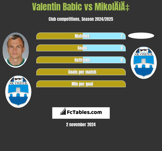 Valentin Babic vs MikolÄiÄ‡ h2h player stats