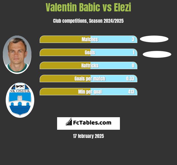 Valentin Babic vs Elezi h2h player stats