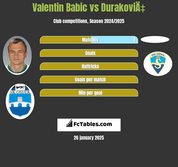 Valentin Babic vs DurakoviÄ‡ h2h player stats