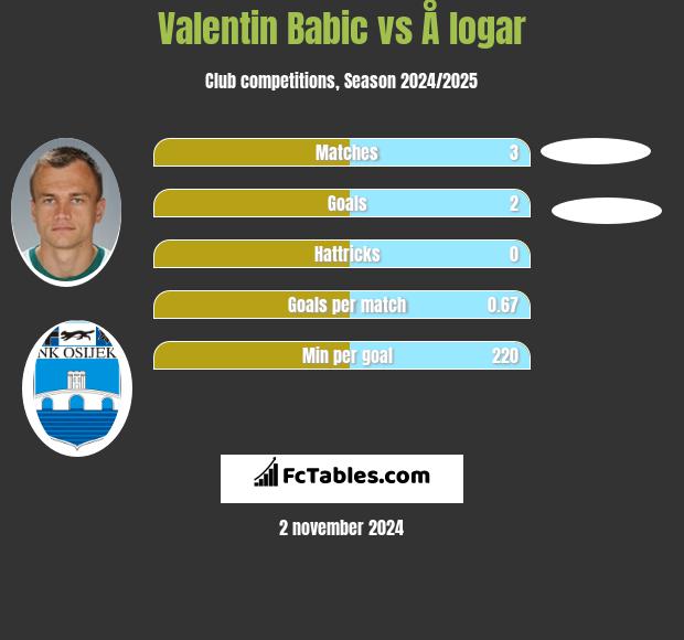 Valentin Babic vs Å logar h2h player stats