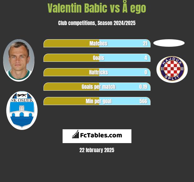 Valentin Babic vs Å ego h2h player stats