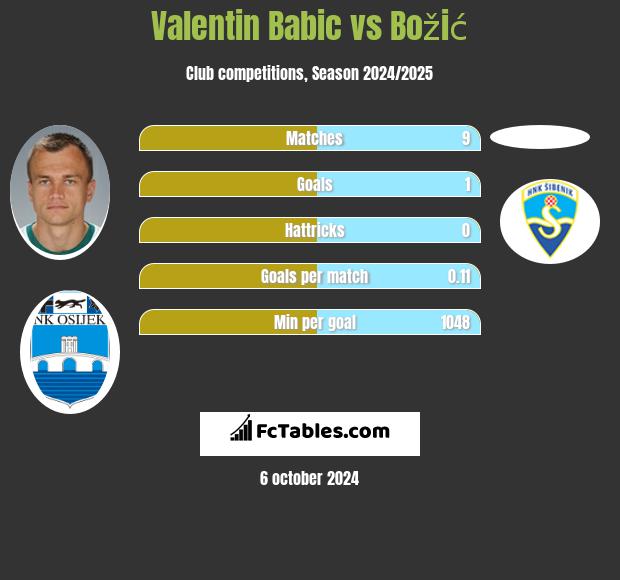 Valentin Babic vs Božić h2h player stats