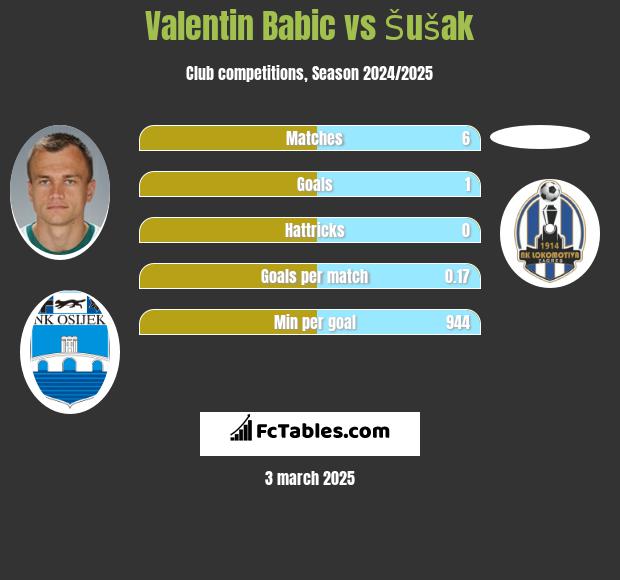 Valentin Babic vs Šušak h2h player stats