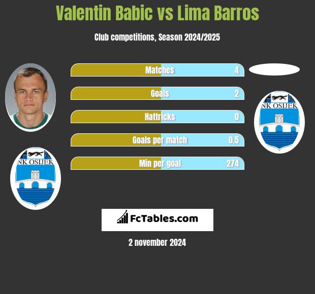 Valentin Babic vs Lima Barros h2h player stats