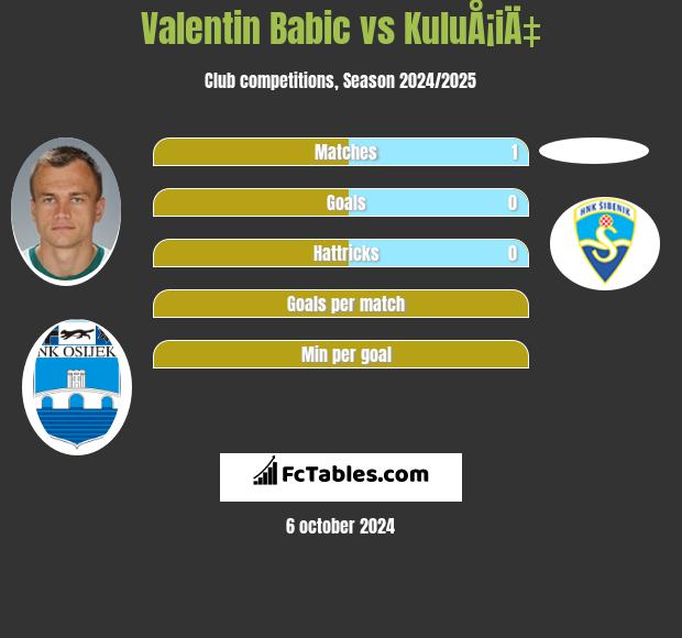 Valentin Babic vs KuluÅ¡iÄ‡ h2h player stats