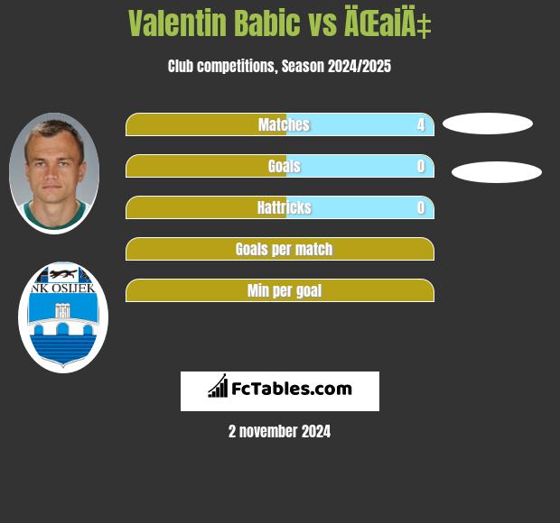 Valentin Babic vs ÄŒaiÄ‡ h2h player stats