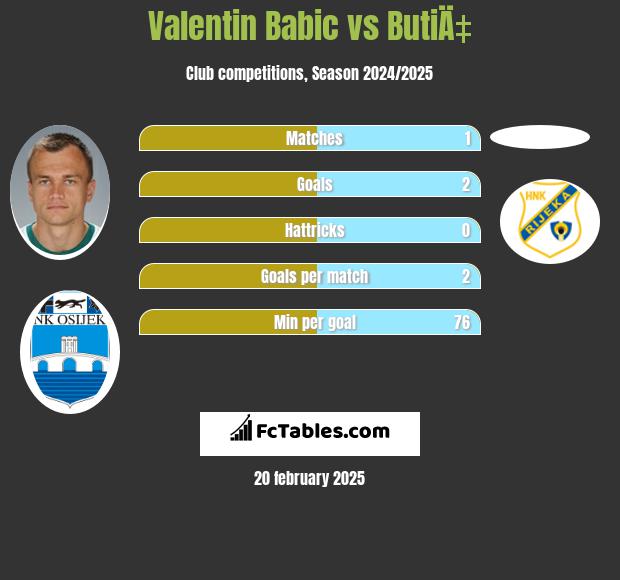 Valentin Babic vs ButiÄ‡ h2h player stats