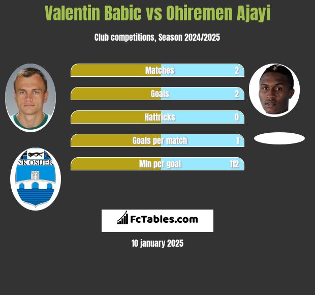 Valentin Babic vs Ohiremen Ajayi h2h player stats