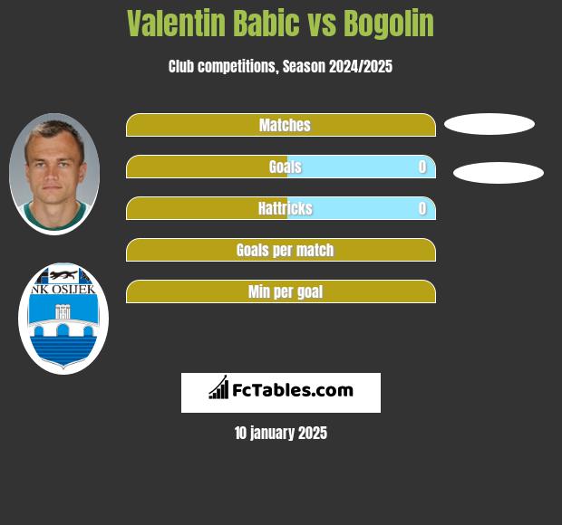 Valentin Babic vs Bogolin h2h player stats