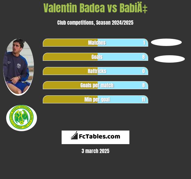 Valentin Badea vs BabiÄ‡ h2h player stats