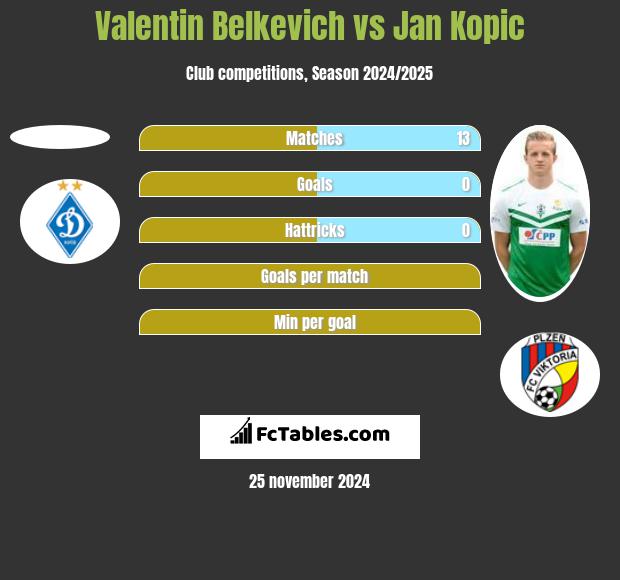 Valentin Belkevich vs Jan Kopic h2h player stats