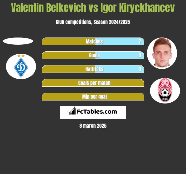 Valentin Belkevich vs Igor Kiryckhancev h2h player stats