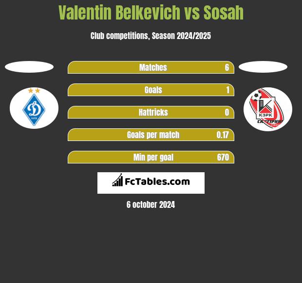 Valentin Belkevich vs Sosah h2h player stats