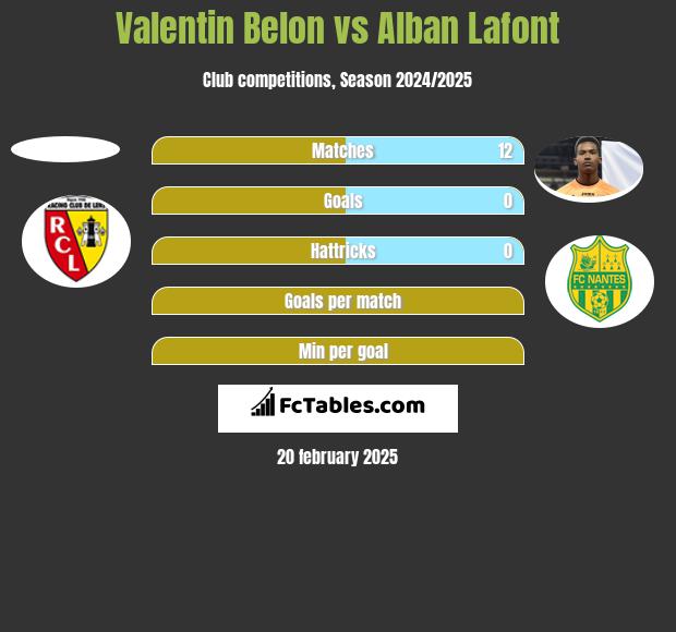 Valentin Belon vs Alban Lafont h2h player stats