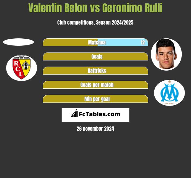 Valentin Belon vs Geronimo Rulli h2h player stats