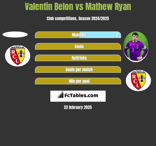 Valentin Belon vs Mathew Ryan h2h player stats