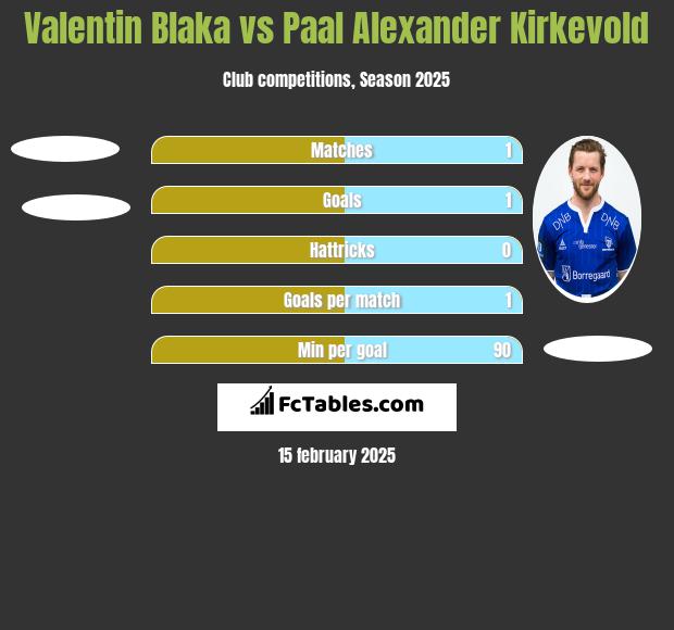 Valentin Blaka vs Paal Alexander Kirkevold h2h player stats