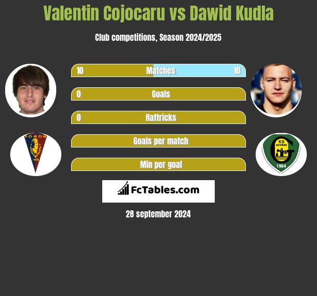 Valentin Cojocaru vs Dawid Kudla h2h player stats