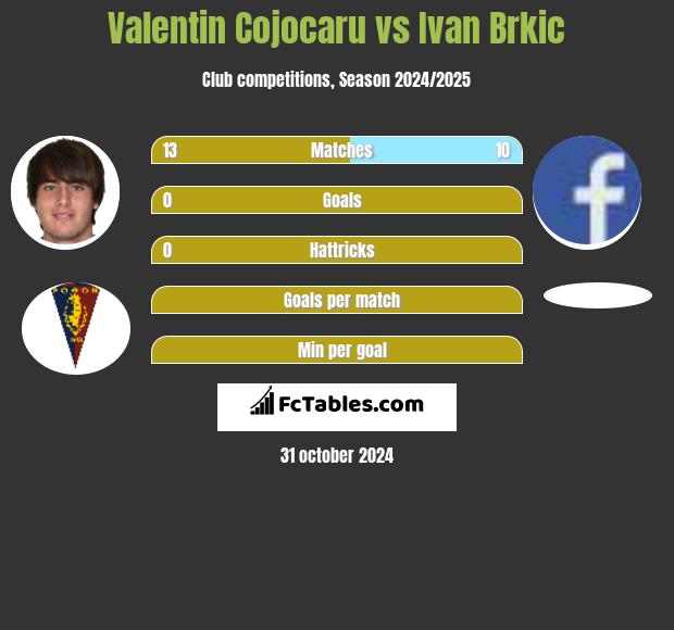 Valentin Cojocaru vs Ivan Brkic h2h player stats