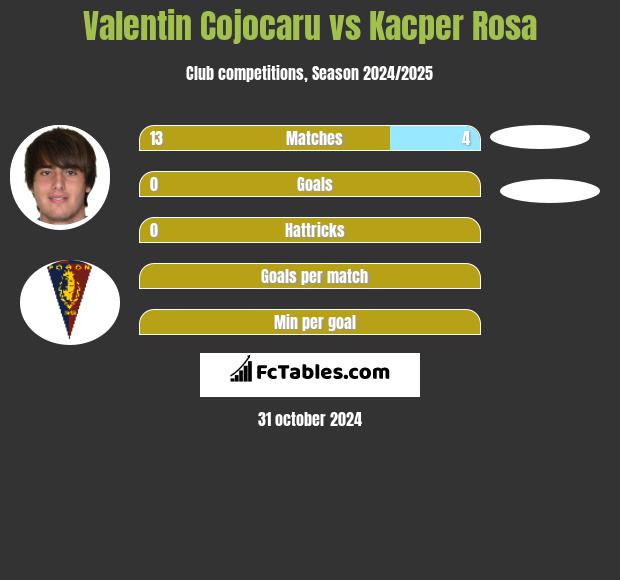 Valentin Cojocaru vs Kacper Rosa h2h player stats