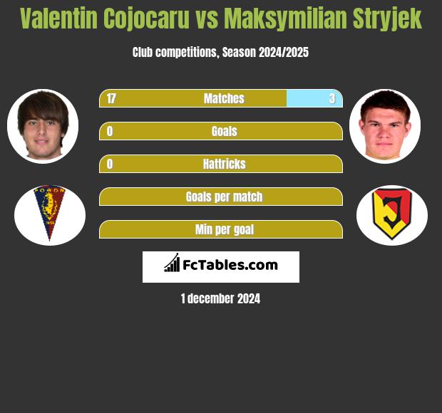 Valentin Cojocaru vs Maksymilian Stryjek h2h player stats