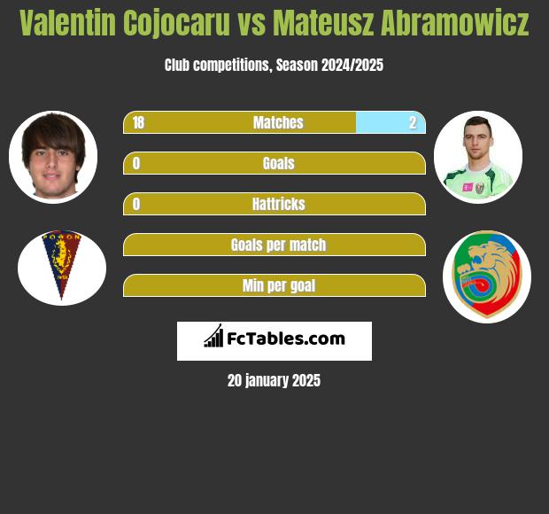 Valentin Cojocaru vs Mateusz Abramowicz h2h player stats