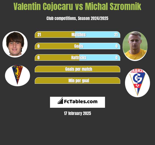 Valentin Cojocaru vs Michal Szromnik h2h player stats