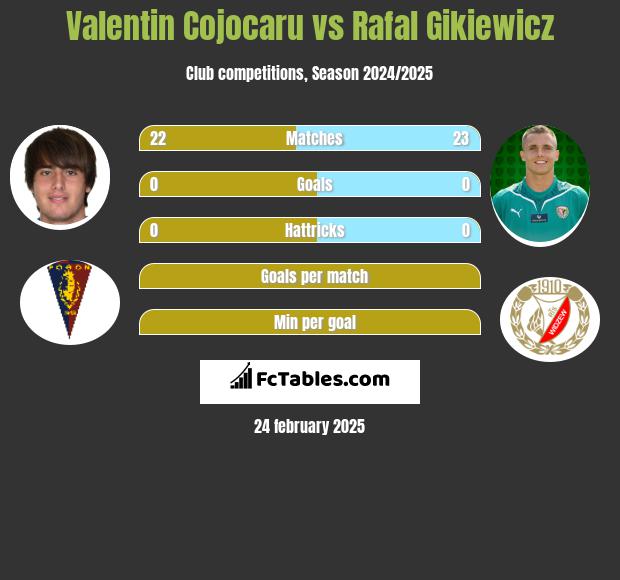 Valentin Cojocaru vs Rafał Gikiewicz h2h player stats