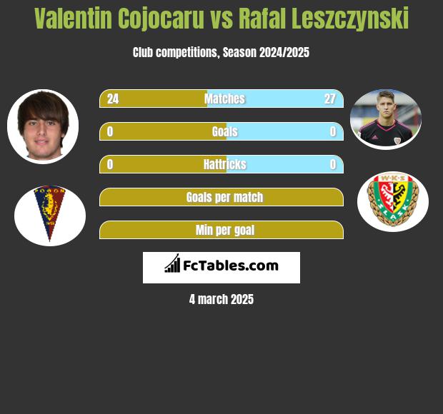 Valentin Cojocaru vs Rafał Leszczyński h2h player stats