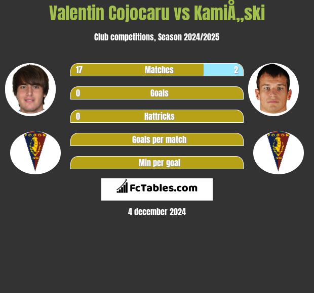 Valentin Cojocaru vs KamiÅ„ski h2h player stats