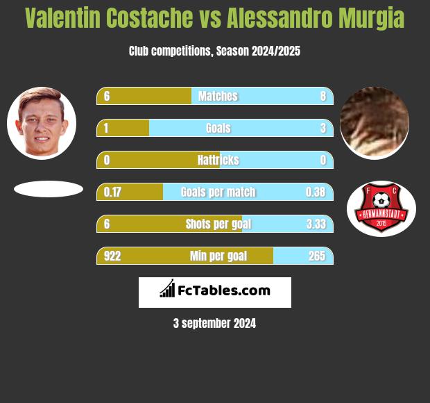 Valentin Costache vs Alessandro Murgia h2h player stats