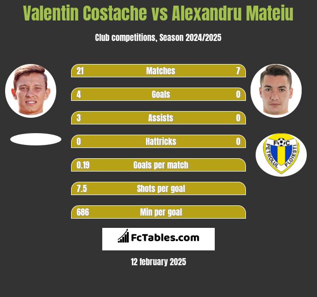 Valentin Costache vs Alexandru Mateiu h2h player stats