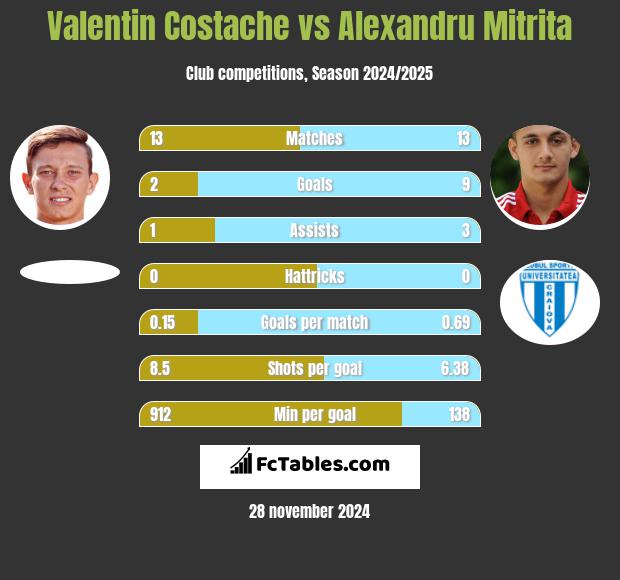 Valentin Costache vs Alexandru Mitrita h2h player stats