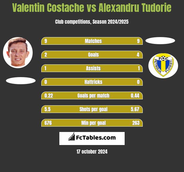 Valentin Costache vs Alexandru Tudorie h2h player stats