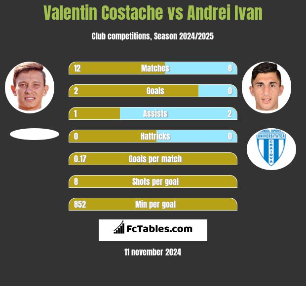 Valentin Costache vs Andrei Ivan h2h player stats