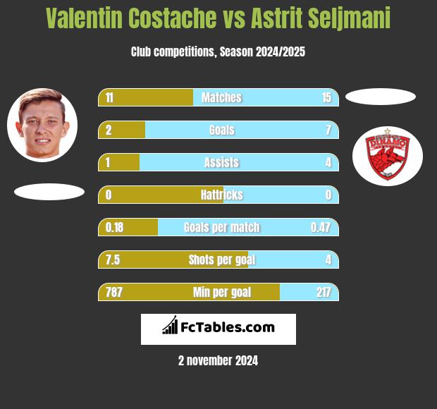 Valentin Costache vs Astrit Seljmani h2h player stats