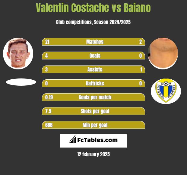 Valentin Costache vs Baiano h2h player stats