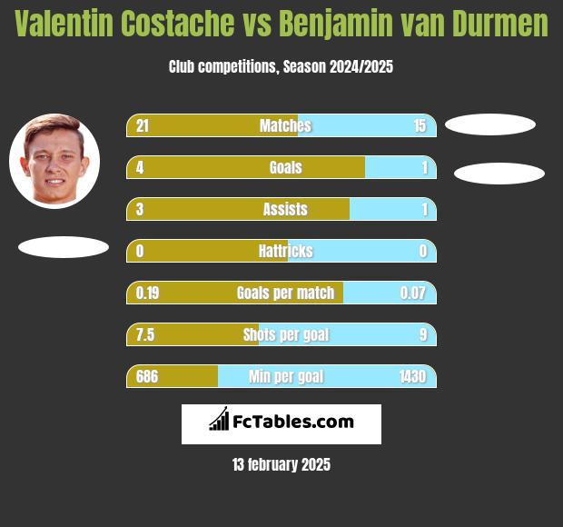 Valentin Costache vs Benjamin van Durmen h2h player stats