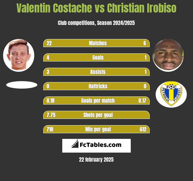 Valentin Costache vs Christian Irobiso h2h player stats