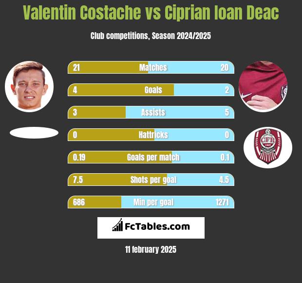 Valentin Costache vs Ciprian Ioan Deac h2h player stats