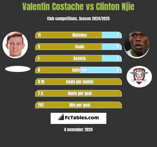 Valentin Costache vs Clinton Njie h2h player stats