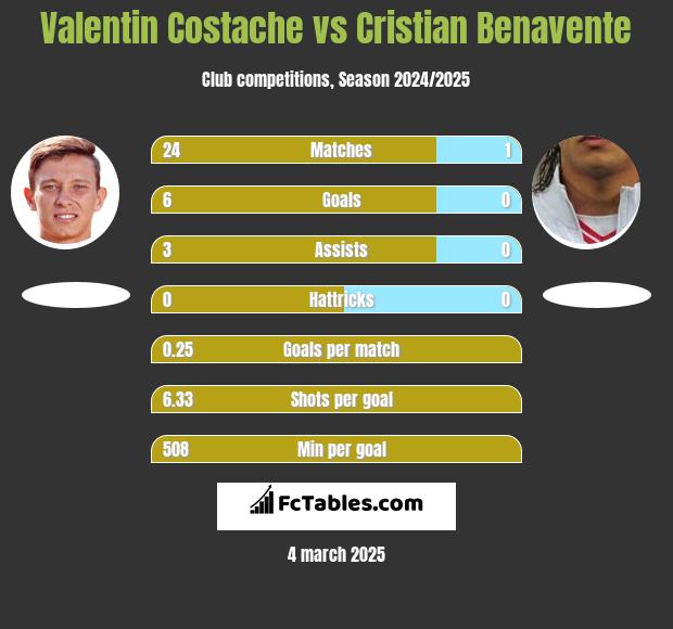 Valentin Costache vs Cristian Benavente h2h player stats