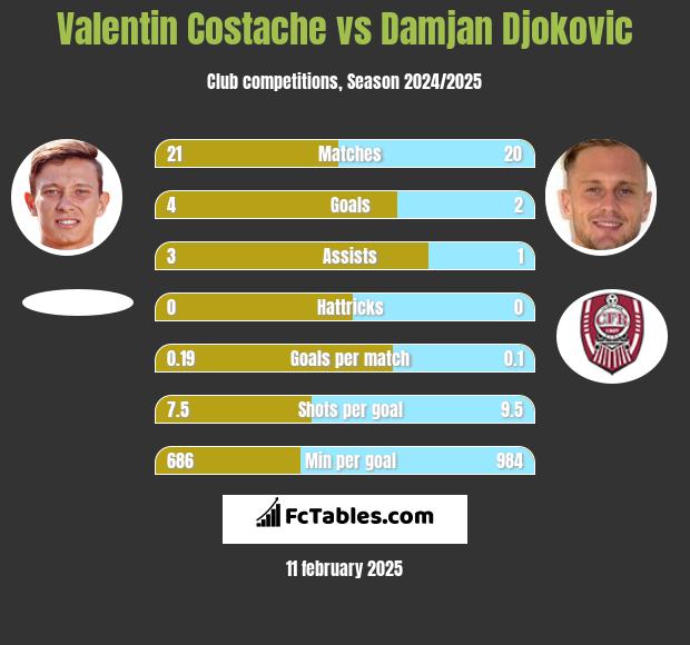 Valentin Costache vs Damjan Djokovic h2h player stats