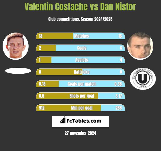 Valentin Costache vs Dan Nistor h2h player stats