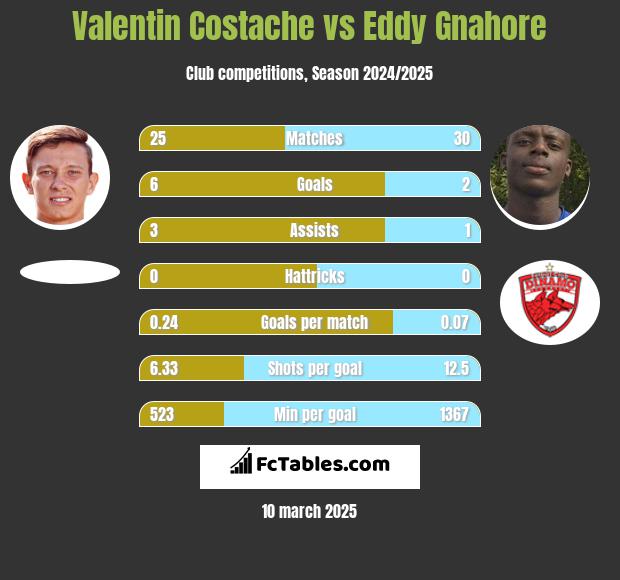 Valentin Costache vs Eddy Gnahore h2h player stats