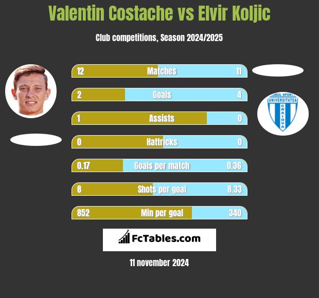 Valentin Costache vs Elvir Koljic h2h player stats