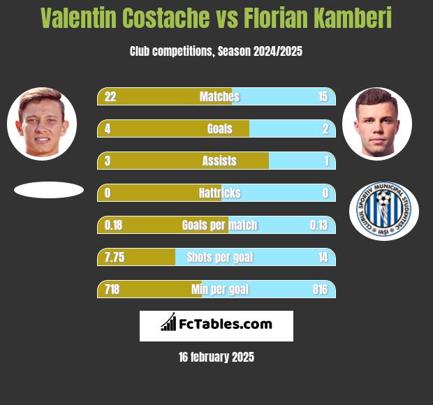 Valentin Costache vs Florian Kamberi h2h player stats