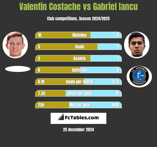 Valentin Costache vs Gabriel Iancu h2h player stats