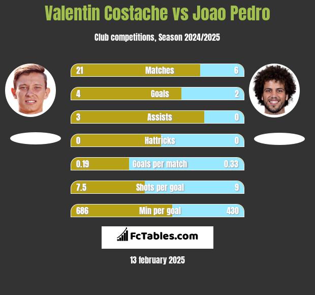 Valentin Costache vs Joao Pedro h2h player stats