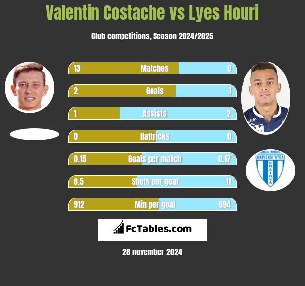 Valentin Costache vs Lyes Houri h2h player stats